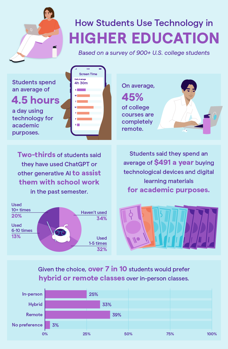 Infographic with notable insights from a survey about technology usage in higher education