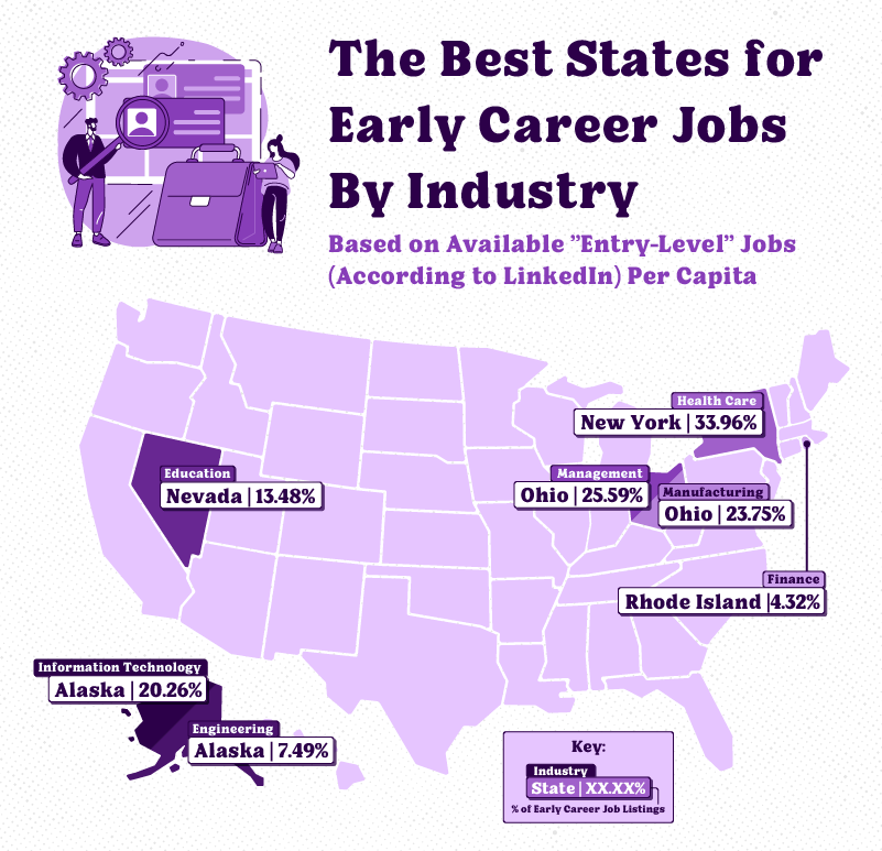 A U.S. map plotting the states with the most early career jobs by industry.