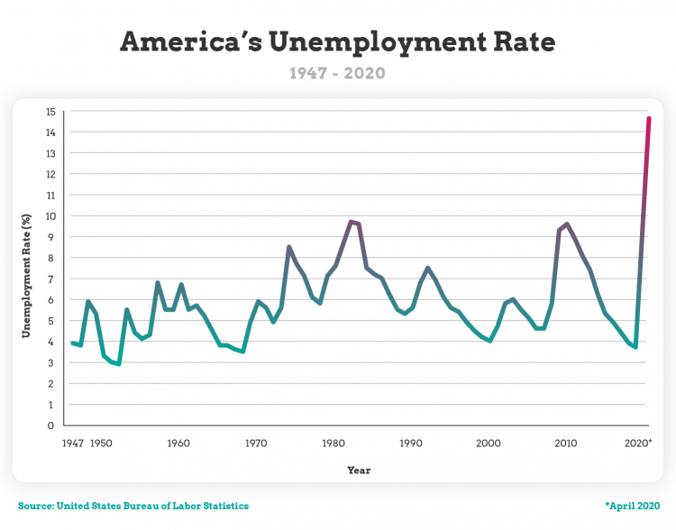 US Unemployment Rates By Year and State GCU Blog
