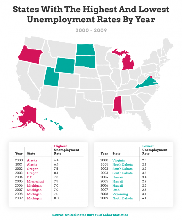 states with the highest and lowest unemployment rate - chart