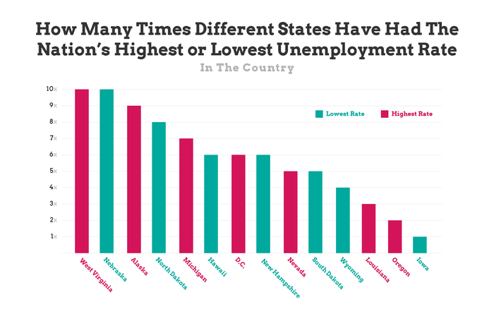 states with nations highest or lowest unemployment rates - chart